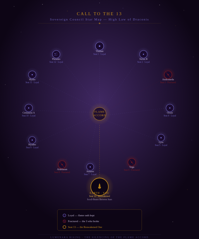 Council Chart